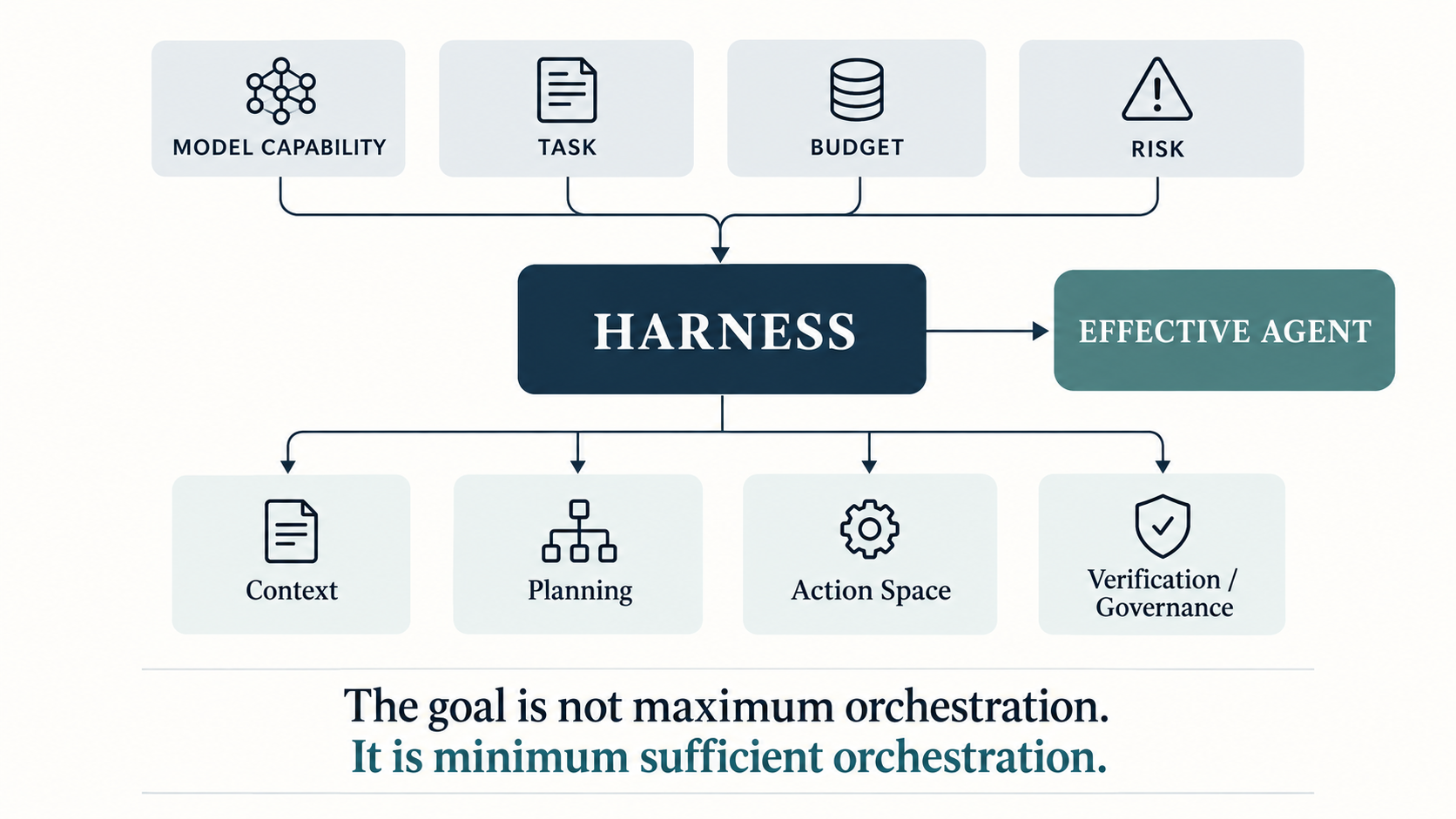 Model capability, task, budget and risk flow through context, planning, action space and governance in the harness to define the effective agent